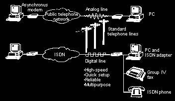 analog vs. digital isdn connections